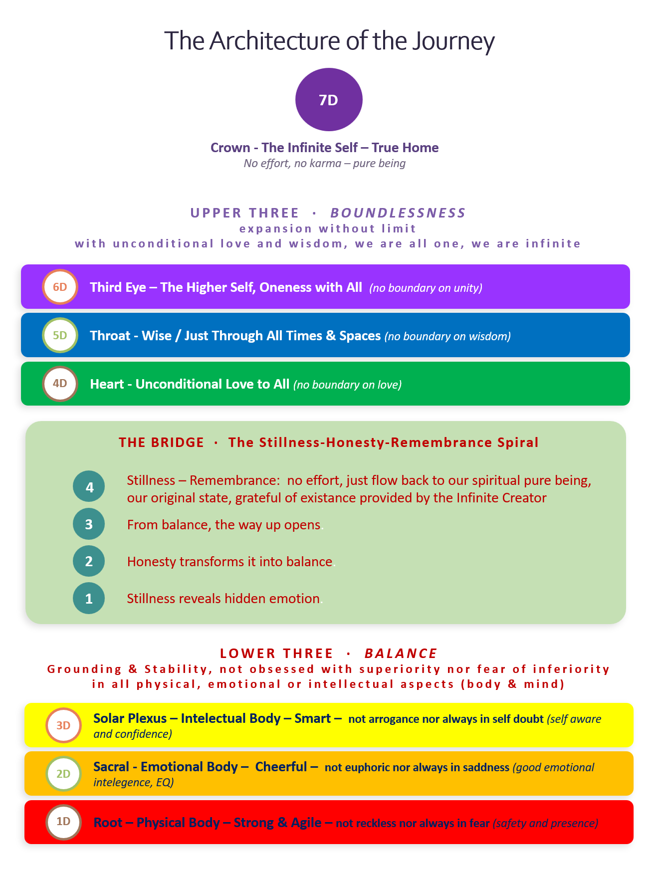 The Architecture of the Journey: the seven centres from Root (1D) to Crown (7D), the lower three in balance, the upper three in boundlessness, joined by the Stillness-Honesty-Remembrance bridge